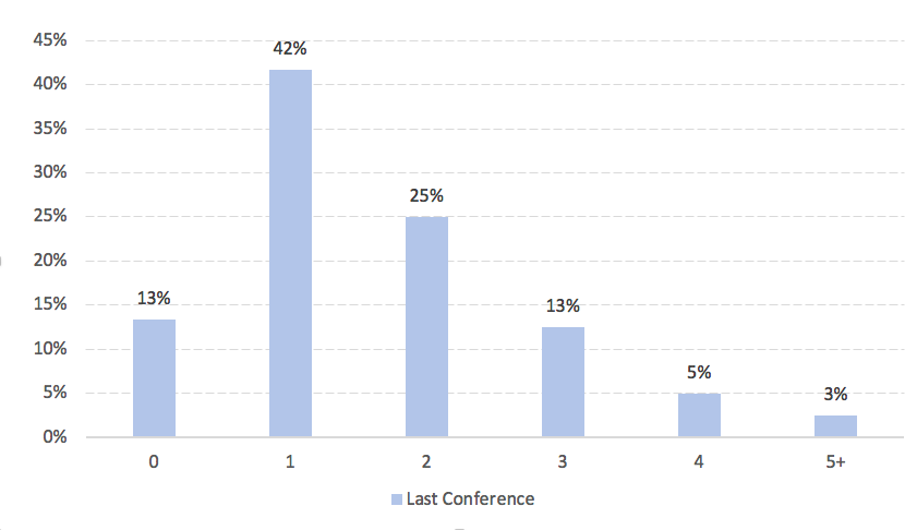 Emails sent after last conference